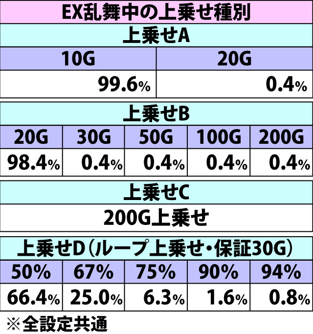 5.7.1 EX乱舞・各種抽選値