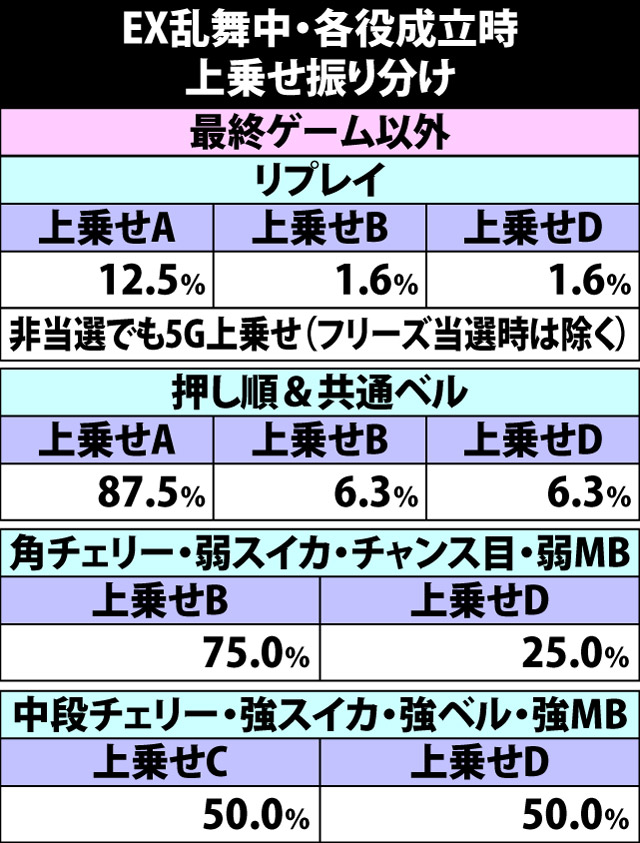 5.8.1 EX乱舞中・各役成立時の上乗せ振り分け
