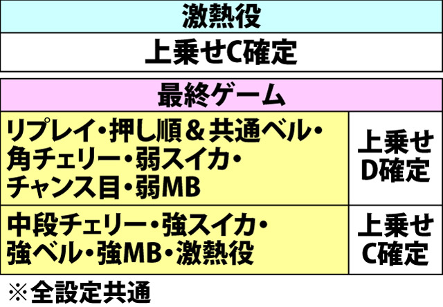 5.8.1 EX乱舞中・各役成立時の上乗せ振り分け