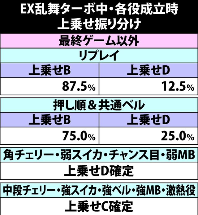 5.9.1 EX乱舞ターボ中・各役成立時の上乗せ振り分け