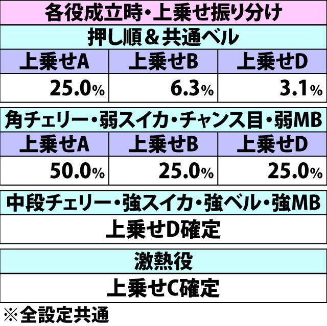 5.10.1 赤7&北斗揃い後エピソード中・上乗せ抽選