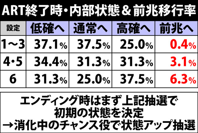 5.12.1 ART終了時・内部状態&前兆移行率