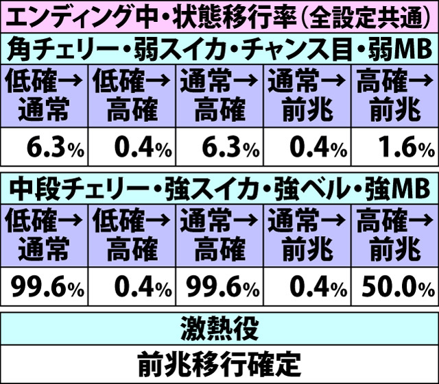 5.12.1 ART終了時・内部状態&前兆移行率