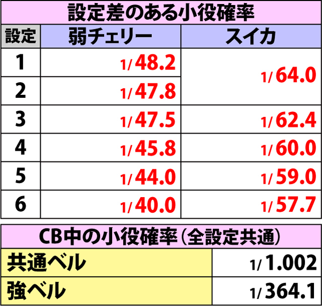 4.1.1 通常時・小役確率