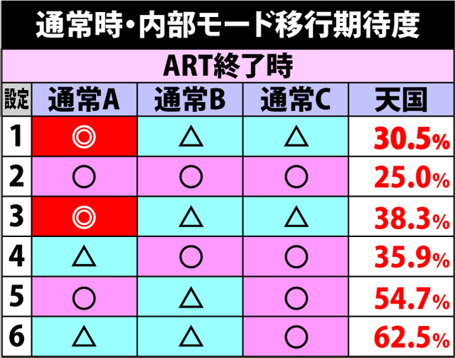 4.2.1 通常時・内部モード移行期待度