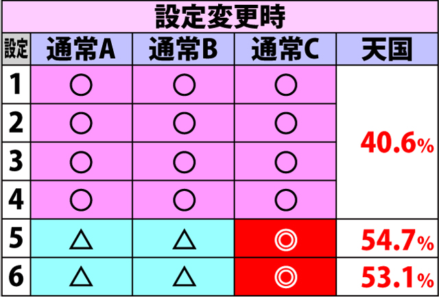 4.2.1 通常時・内部モード移行期待度