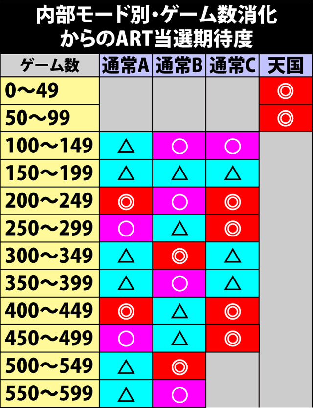 4.3.1 内部モード別・ゲーム数消化からのART当選期待度