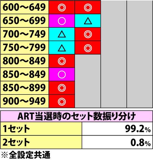 4.3.1 内部モード別・ゲーム数消化からのART当選期待度