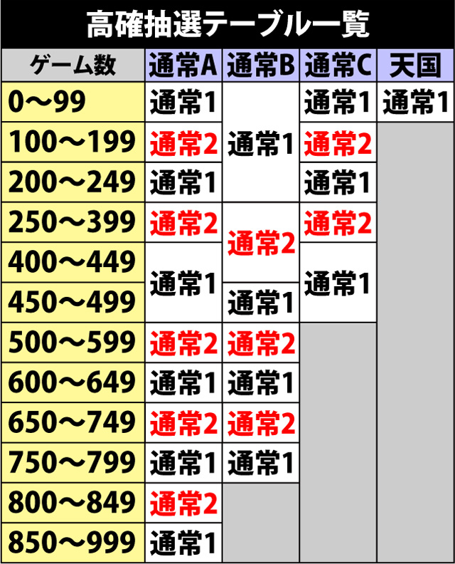 4.5.1 通常時・内部状態移行率