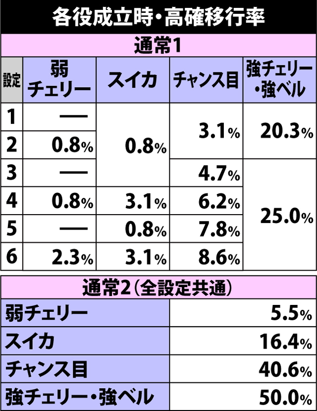 4.5.1 通常時・内部状態移行率