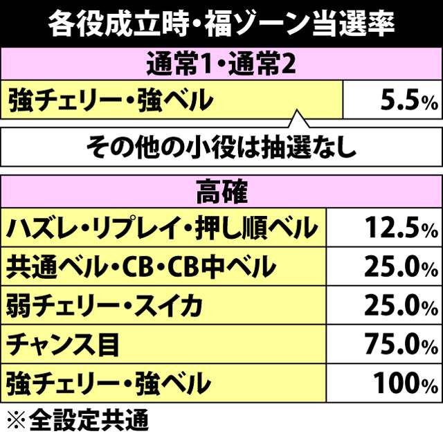 4.7.1 各役成立時・福ゾーン当選率
