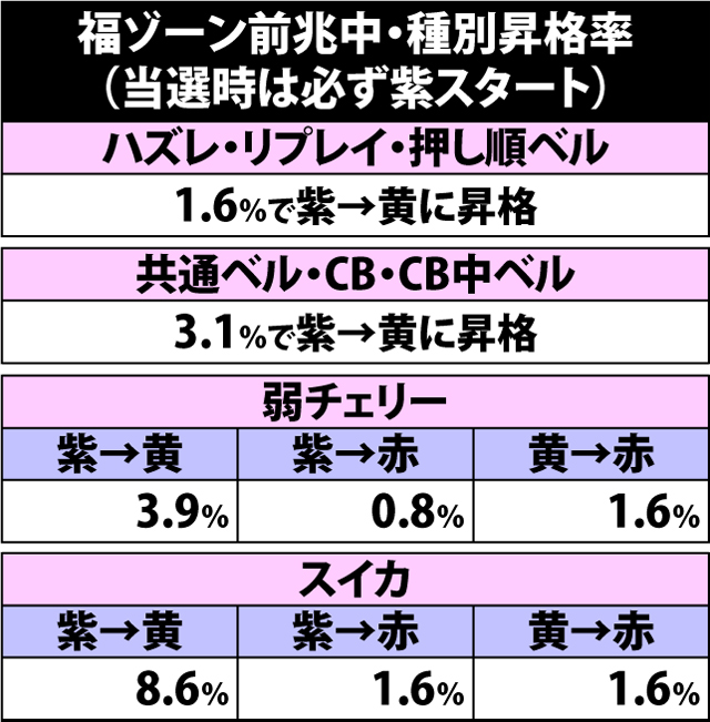 4.7.1 各役成立時・福ゾーン当選率