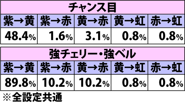 4.6.1 各役成立時・福ゾーン当選率(2ページ目)