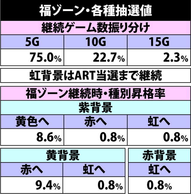 4.9.1 福ゾーン・各種抽選値