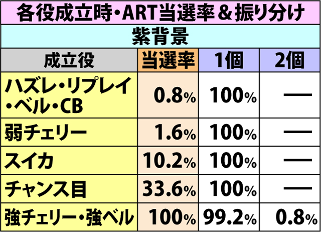 4.9.1 福ゾーン・各種抽選値