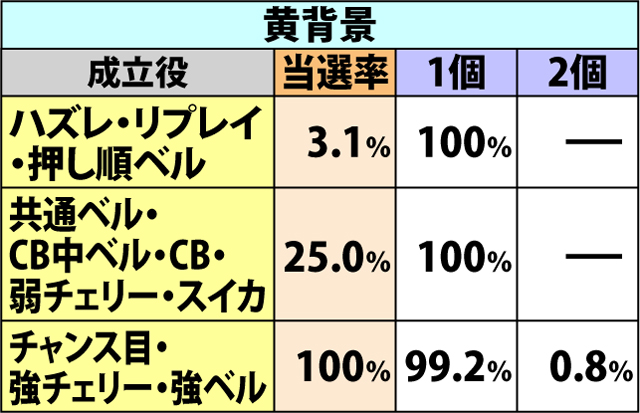 4.8.1 福ゾーン・各種抽選値(2ページ目)