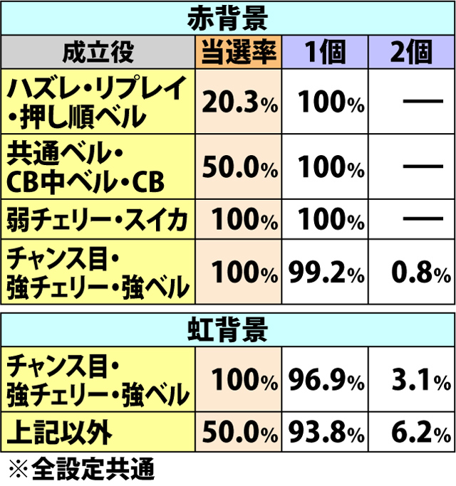 4.8.1 福ゾーン・各種抽選値(2ページ目)