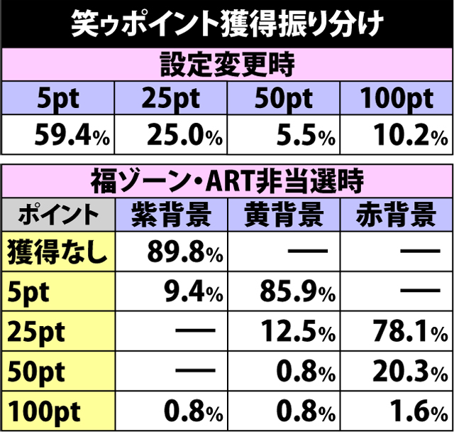 4.10.1 笑ゥポイント獲得振り分け
