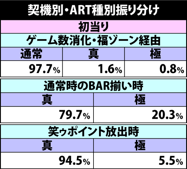 5.1.1 契機別・ART種別振り分け
