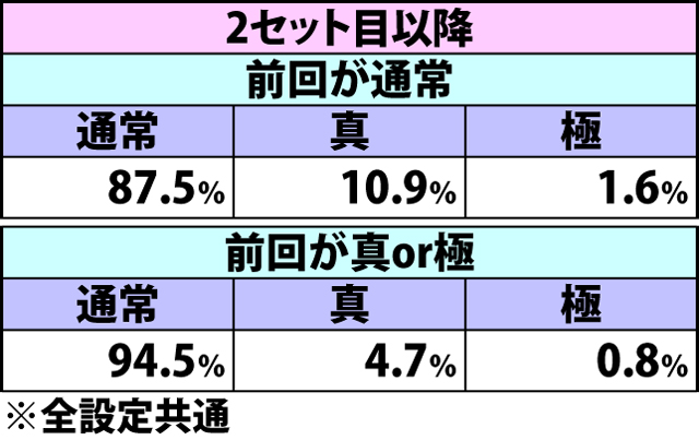 5.1.1 契機別・ART種別振り分け