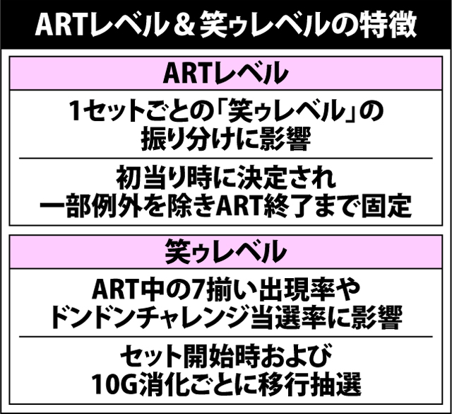5.4.1 ARTレベル&笑ゥレベルの特徴