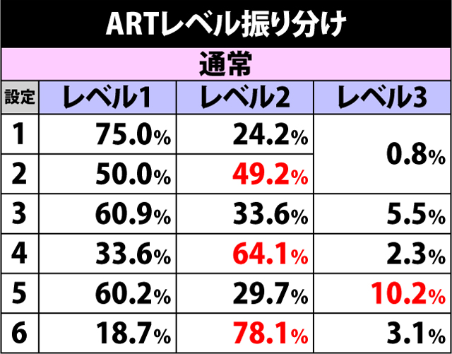 5.6.1 ARTレベル振り分け