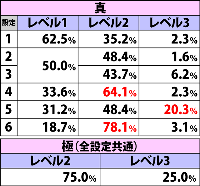 5.6.1 ARTレベル振り分け