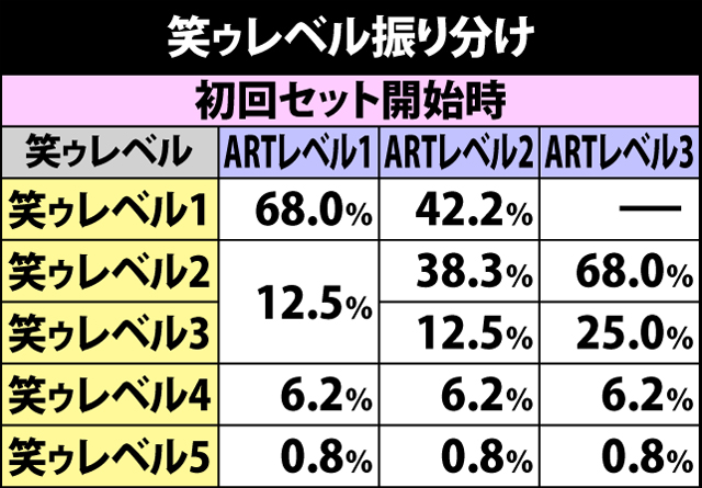 5.7.1 笑ゥレベル振り分け