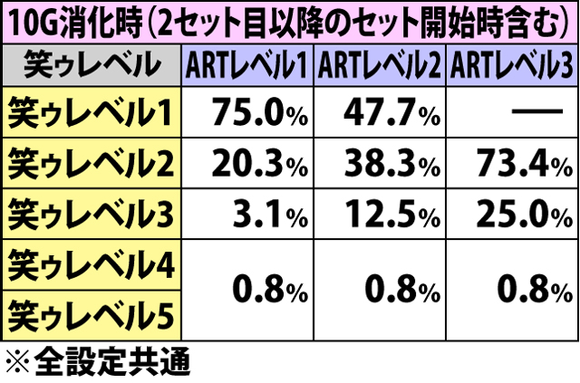 5.7.1 笑ゥレベル振り分け