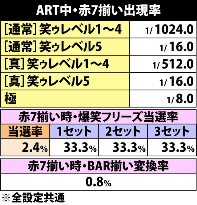 5.8.1 ART中・赤7揃い出現率