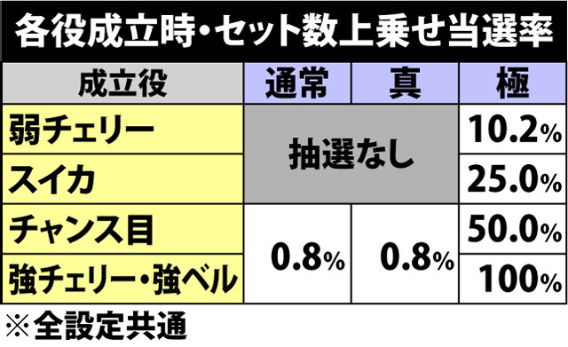 5.9.1 各役成立時・セット数上乗せ当選率