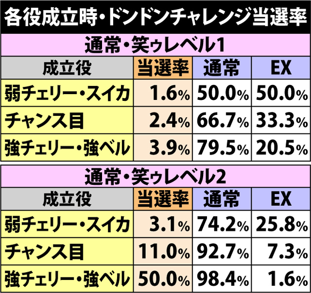 5.11.1 各役成立時・ドンドンチャレンジ当選率