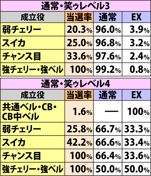 5.11.1 各役成立時・ドンドンチャレンジ当選率