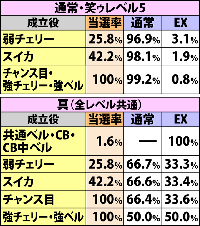 5.10.1 各役成立時・ドンドンチャレンジ当選率(2ページ目)