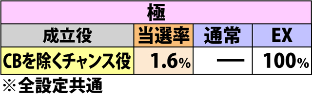 5.10.1 各役成立時・ドンドンチャレンジ当選率(2ページ目)