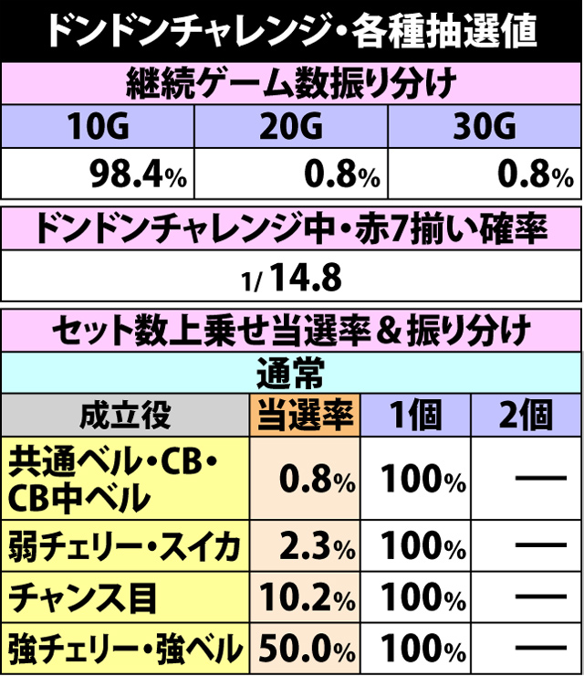 5.12.1 ドンドンチャレンジ・各種抽選値