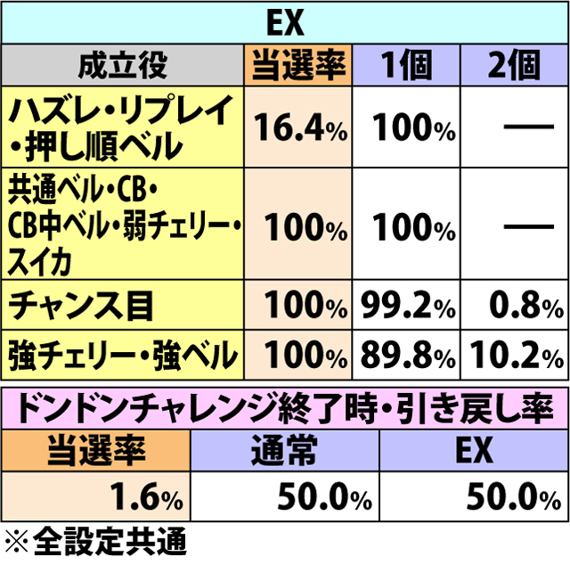 5.12.1 ドンドンチャレンジ・各種抽選値