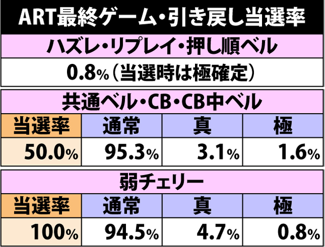 5.13.1 ART最終ゲーム・引き戻し当選率