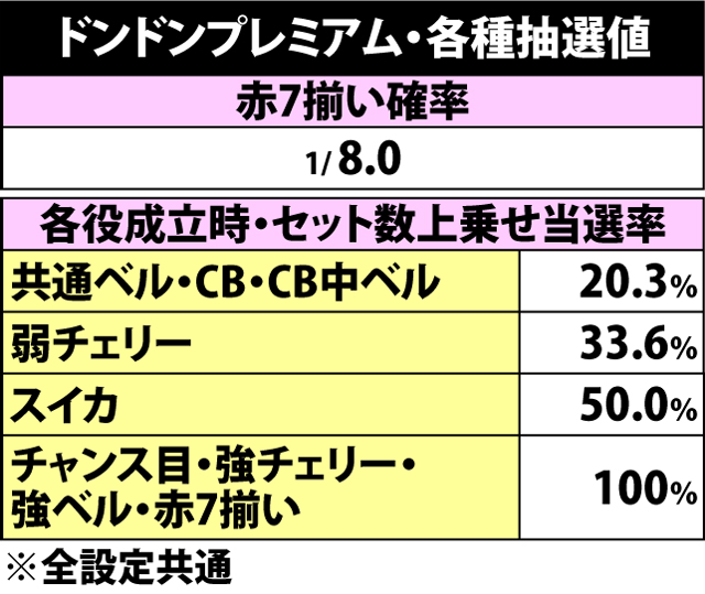 5.14.1 ドンドンプレミアム・各種抽選値
