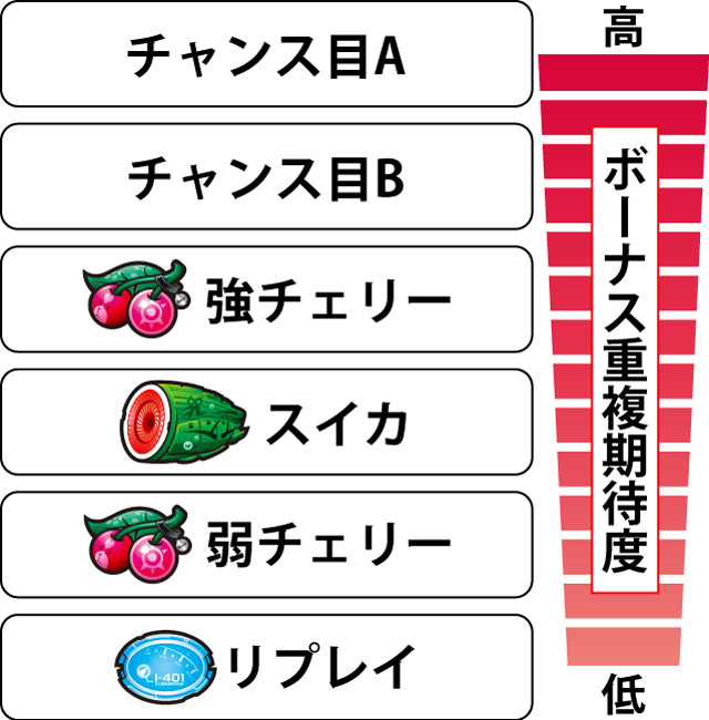 3.3.1 各役のボーナス重複期待度