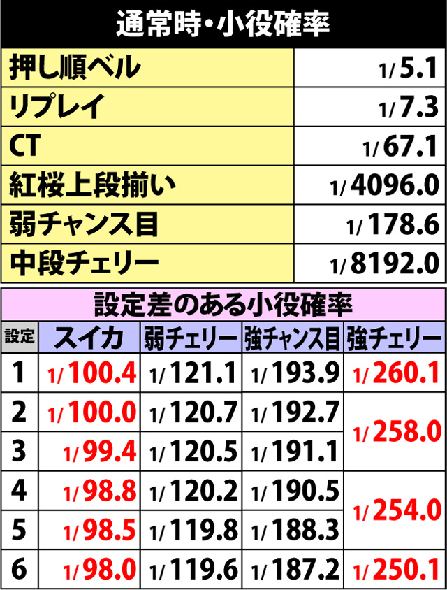 4.1.1 通常時・小役確率