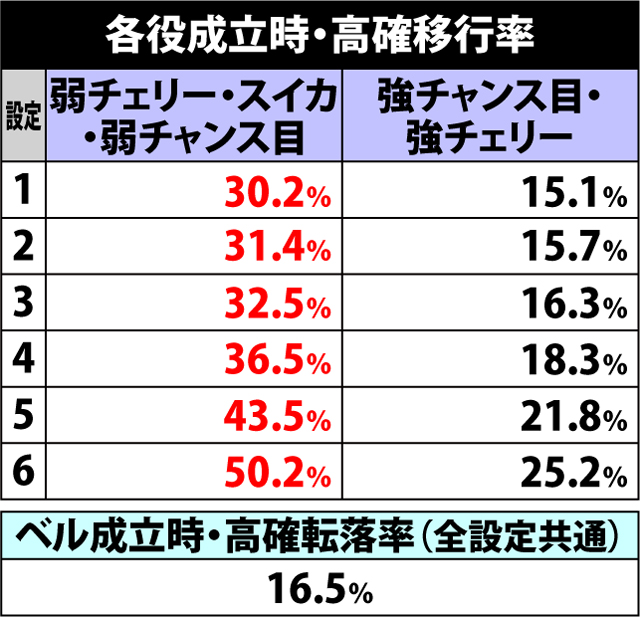 4.2.1 各役成立時・高確移行率
