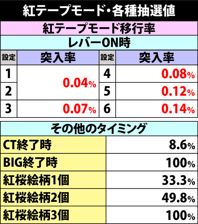 4.3.1 紅テープモード・各種抽選値
