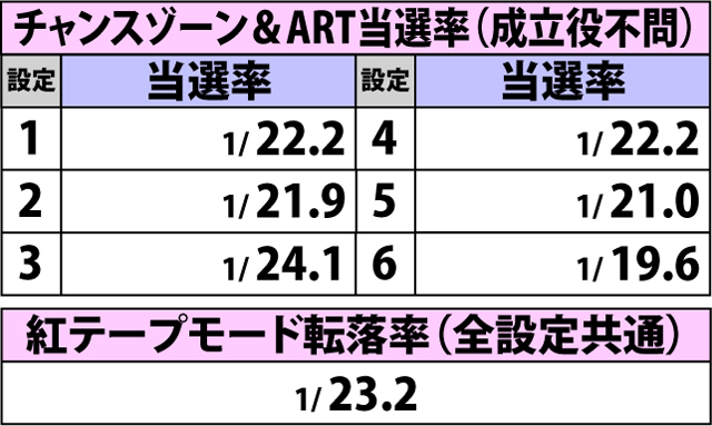 4.3.1 紅テープモード・各種抽選値