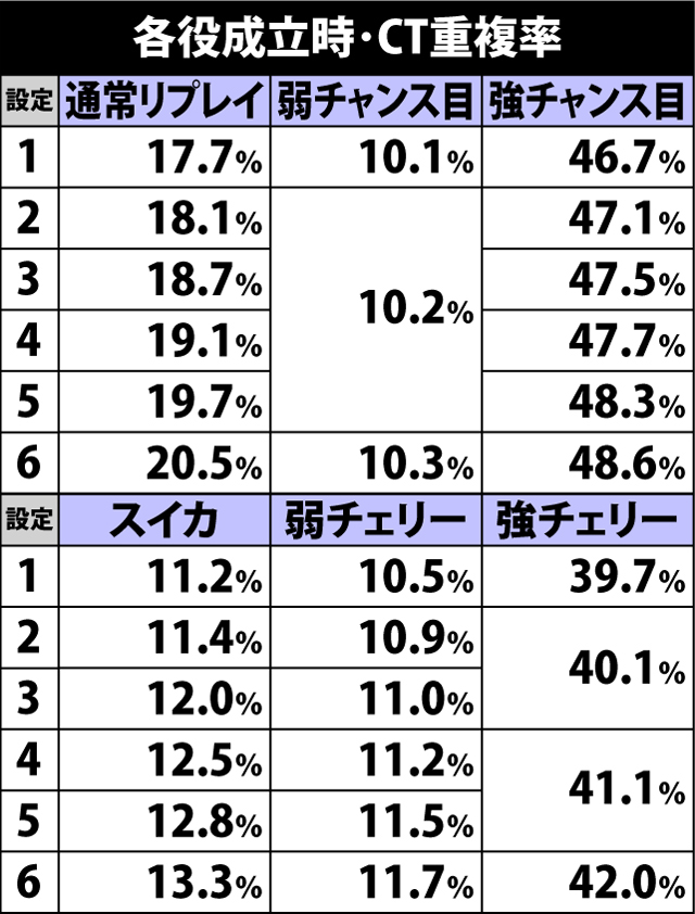 4.4.1 各役成立時・CT重複率