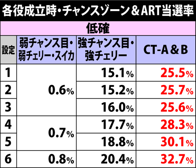4.7.1 各役成立時・チャンスゾーン&ART当選率