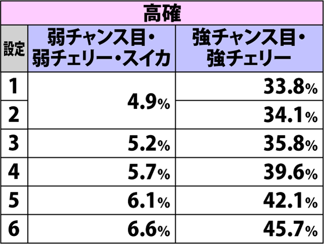 4.7.1 各役成立時・チャンスゾーン&ART当選率