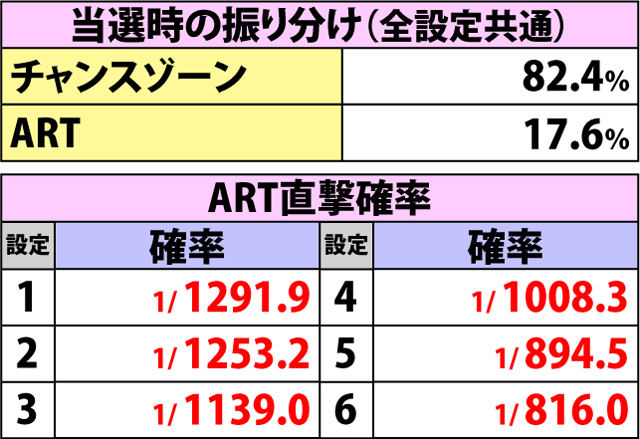 4.6.1 各役成立時・チャンスゾーン&ART当選率(2ページ目)