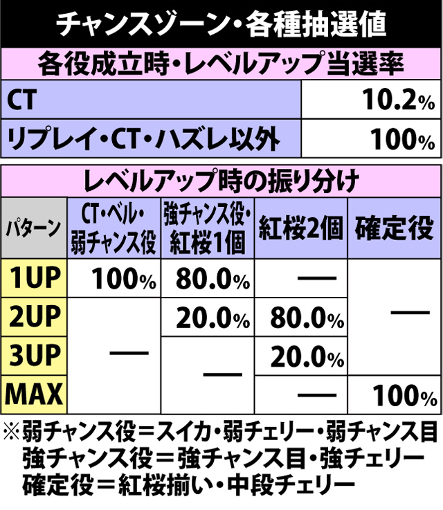 4.8.1 チャンスゾーン・各種抽選値