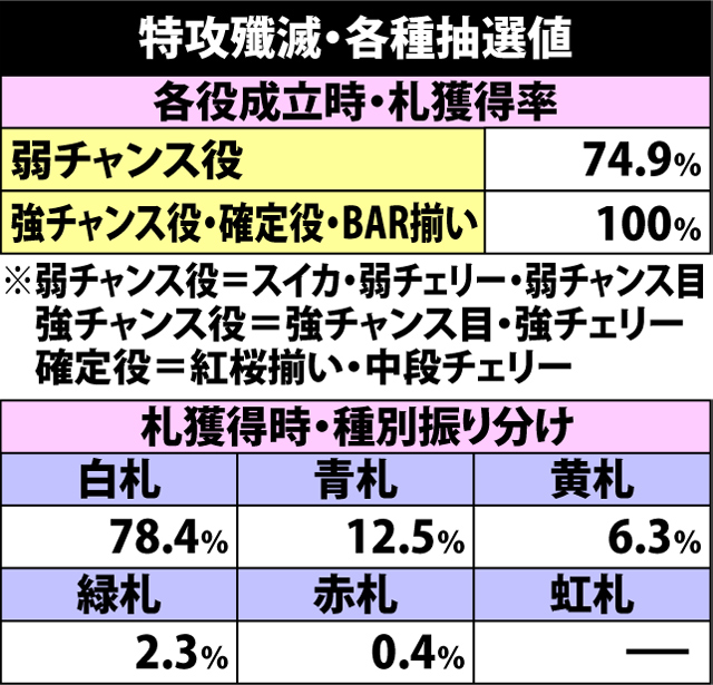 5.3.1 特攻殲滅・各種抽選値